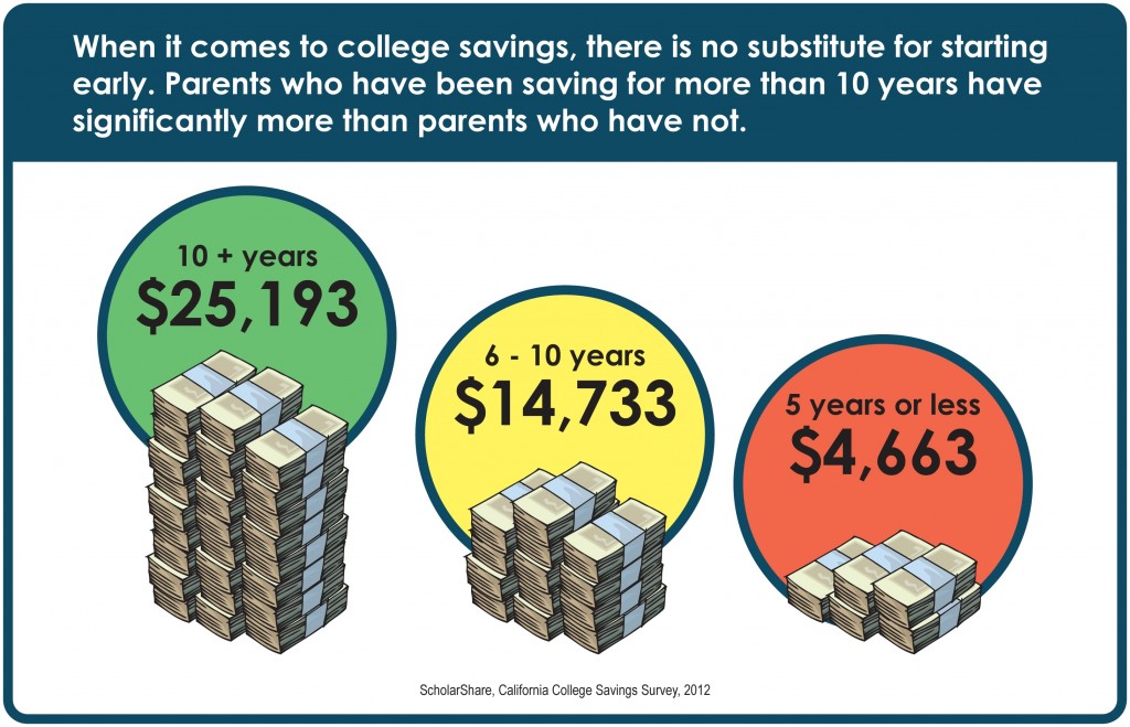 ScholarShare 529 Savings Plan Early Savings InfographicsREV4
